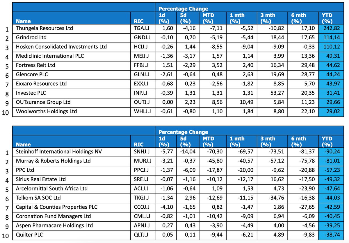 NickKunze2's tweet image. Now that the JSE has officially closed its doors for 2022, looking back at the start, if you had told me that the All Share would almost be unchanged for the year, I would never have believed you. But we’ll take it. Top 10 movers to the upside and the laggers;
