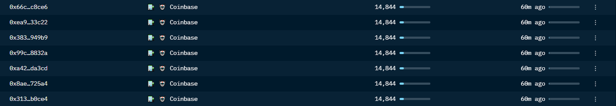 1 hour ago, 7 different wallets sent a total of 103K $QNT ($15,5M) to <a href="/coinbase/">Coinbase 🛡️</a>.

They have the same behaviors, first accumulated in Jul, 2021 (entry around $70 - $72)

With an average 24H volume of $20M, this could severely impact the price.