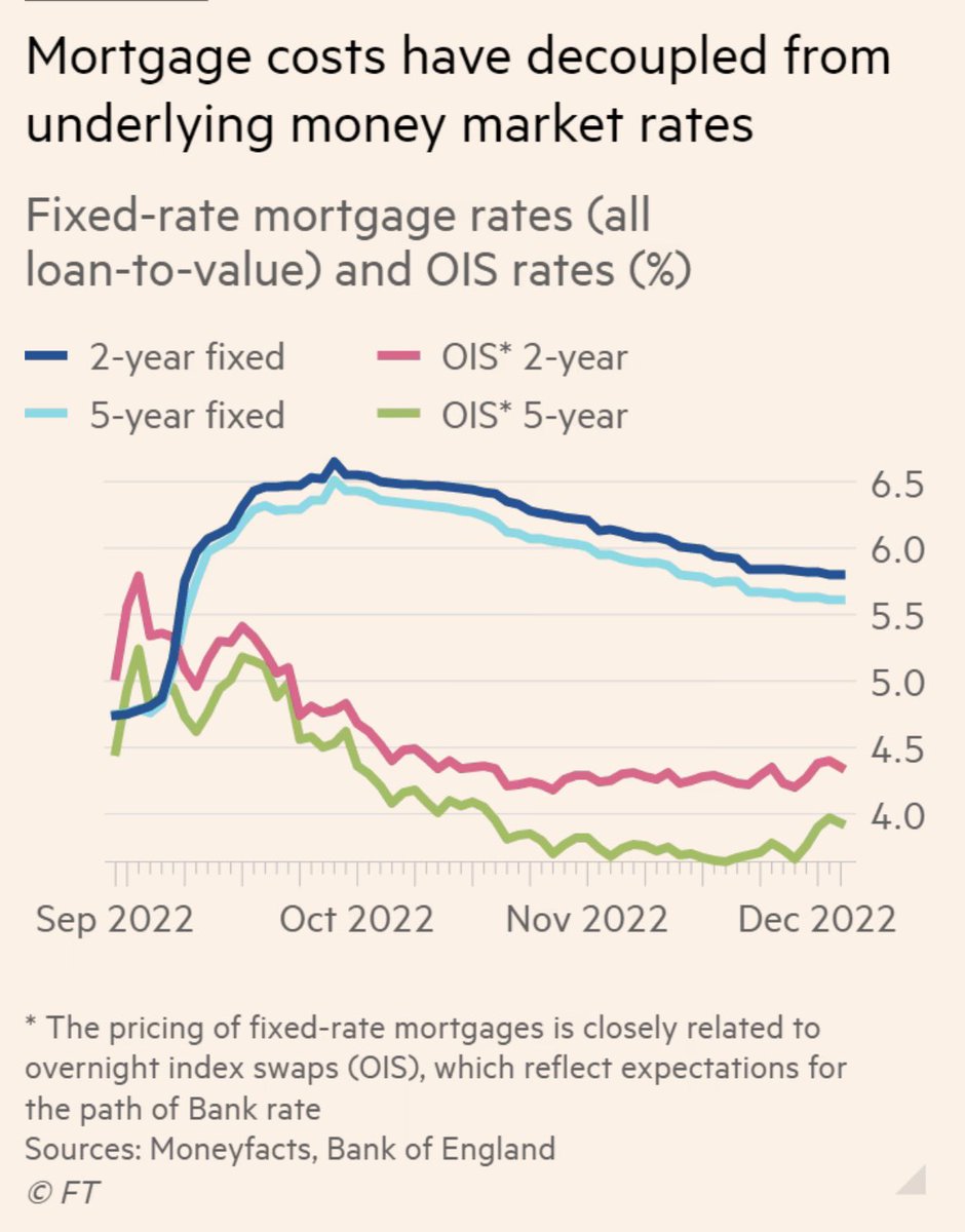 This chart is amazing. After the calamity of Trussonomics, expected BoE interest rates soon fell back. 

Equivalent mortgage rates shot up like a rocket but have fallen like a feather

…leaving households still at the sharp end of the moron premium