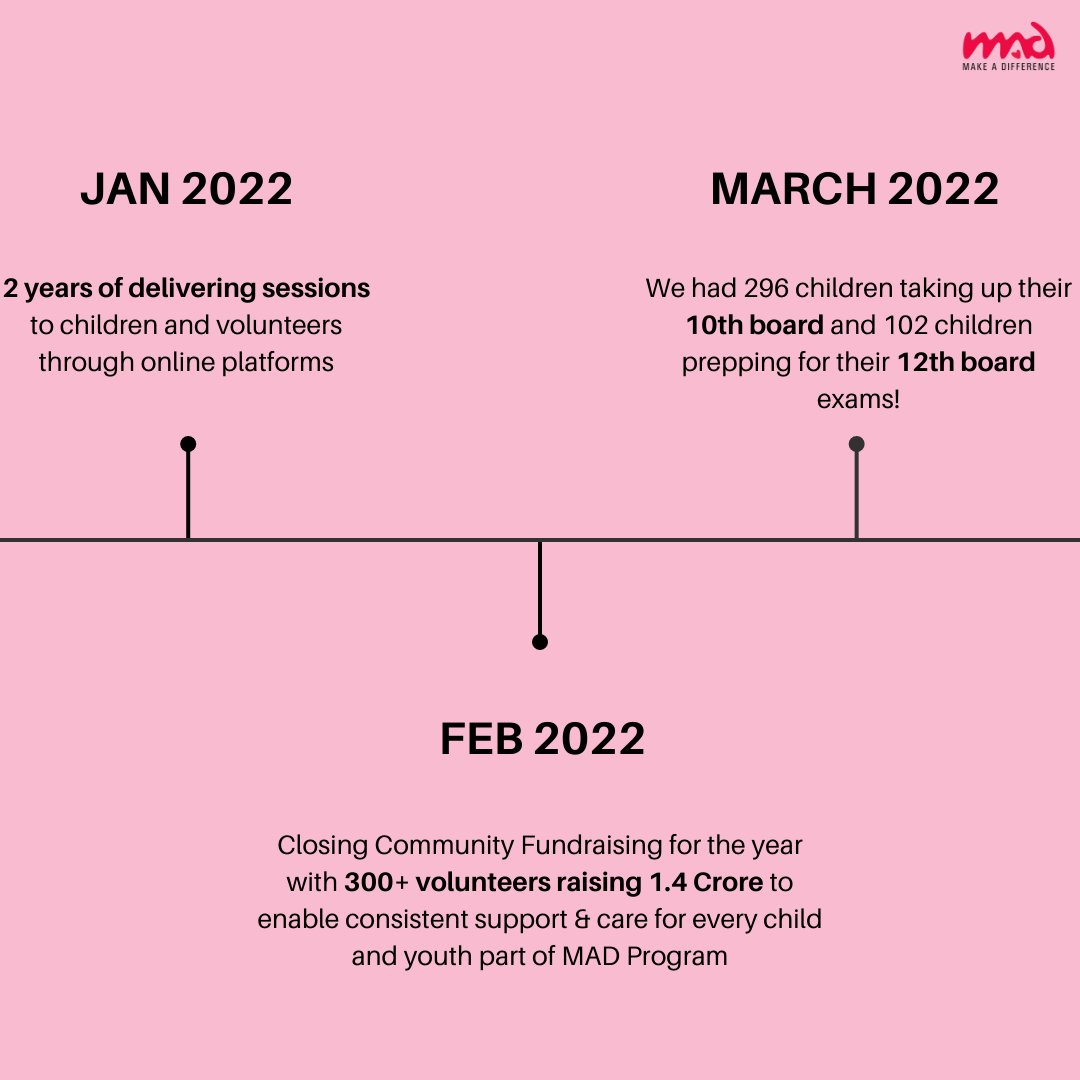 makeadiff's tweet photo. Year of 2022 was quite a rollercoaster ride. While it gave us so much to celebrate, it also humbled us. Goodbye 2022, you've been a MAD one!!! 2023 - we’re ready for you! :)
#MADRecap #NewYear #Goodbye2022 #MakeADiff #ChangeMakers https://t.co/9knrN89idk