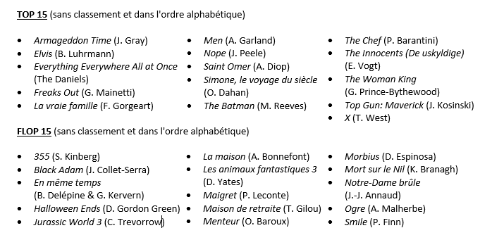 fancinema22's tweet photo. Mes tops et flops cinéma 2022. J'ai estimé avoir vu assez de films pour en mettre 15 de chaque.
Rappel : listes subjectives selon ce que j'ai vu au cinéma cette année.
Enfin, même si c'est précisé : il n'y a pas de classement juste la liste des films. https://t.co/rPaRaoJuKq