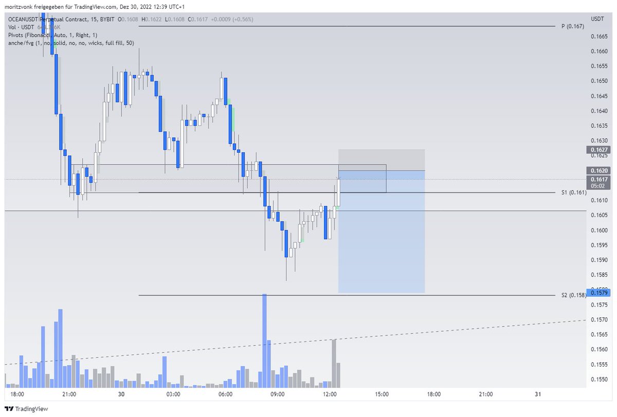 moritzcrypto's tweet photo. trying this on $OCEAN, small SL, since its very risky

after reaching my tp point, i will basically long https://t.co/O2Ve8CG8Z6