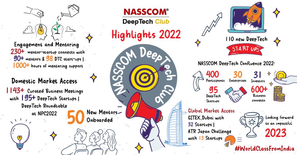 nasscomdeeptech's tweet photo. It’s a wrap! Here’s a glimpse into the exciting year that was 2022. The #NASSCOM #DeepTechClub inspires and works with emerging #DeepTech #StartUps in the country to create #WorldClassFromIndia. 

DeepTech Club Applications are open. 
Register here : https://t.co/ad9P1nhcKx. https://t.co/8OX2gKngpg