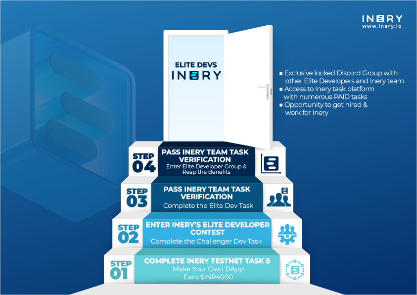 IneryDLT's tweet photo. #Inery testnet task number 5 is up! 

⌨️ Create a dApp.

🌟 Successful completion of task 5 (Level 1, Level 2, and Level 3) will bring you one step closer to becoming a part of Inery’s most exclusive group – a chance to become Inery’s Elite Developer 👇 https://t.co/CvcphnusZU