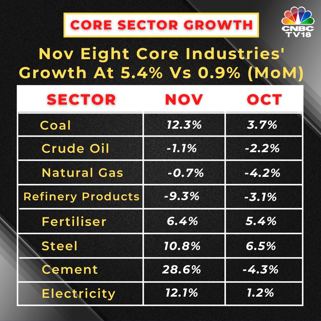 CNBCTV18Live's tweet photo. Nov eight core industries' growth at 5.4%
Apr-Nov #EightCoreIndustries' growth at 8% https://t.co/d3Up2L68Jv
