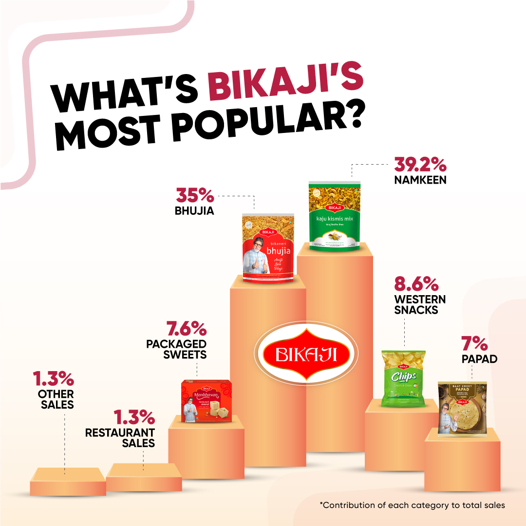 5paisa's tweet photo. Take a look at Bikaji’s most loved snacks.  

Drop the name of that Bikaji product you are munching on. Don’t forget to follow @5paisa for more such 

#TradeBytes 
#Bikaji 
#BikajiSweets 
#BikajiFoods
#RevenueModels 
#Revenue 
#TradeByte https://t.co/mYwaOIlv00