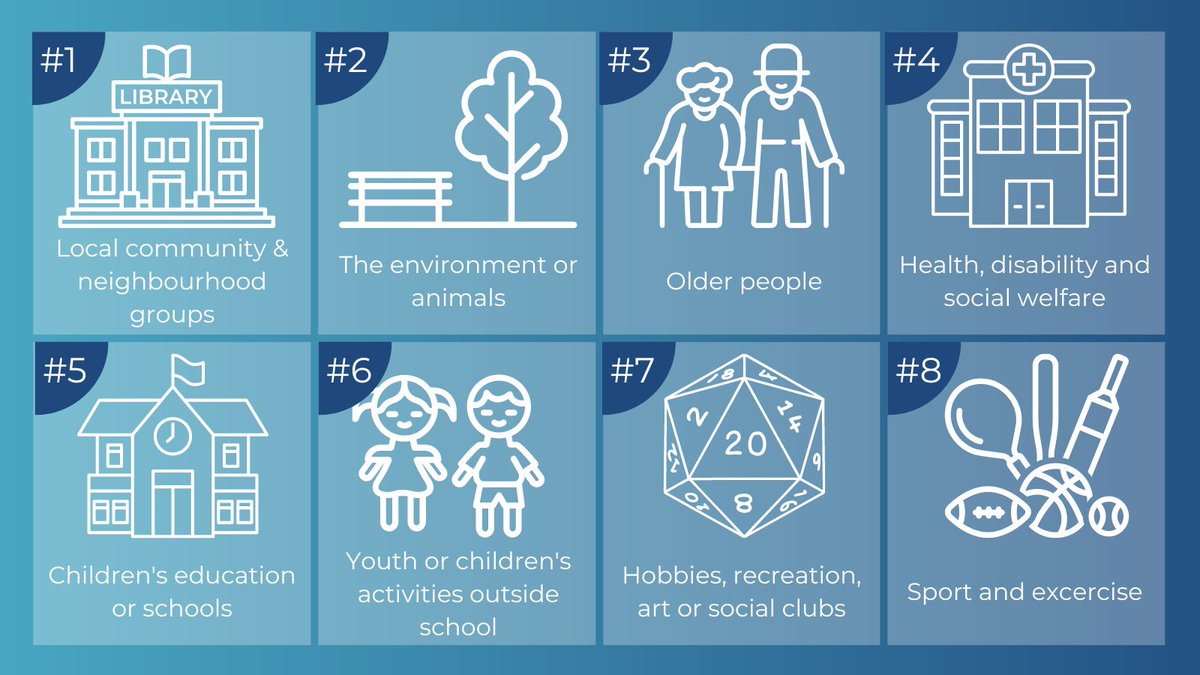 ProBonoEcon's tweet photo. Our new polling with Opinium shows which kinds of clubs, charities and organisations people say they're most likely to volunteer for next year https://t.co/4TkCwB14oW https://t.co/8ONHiVDlto