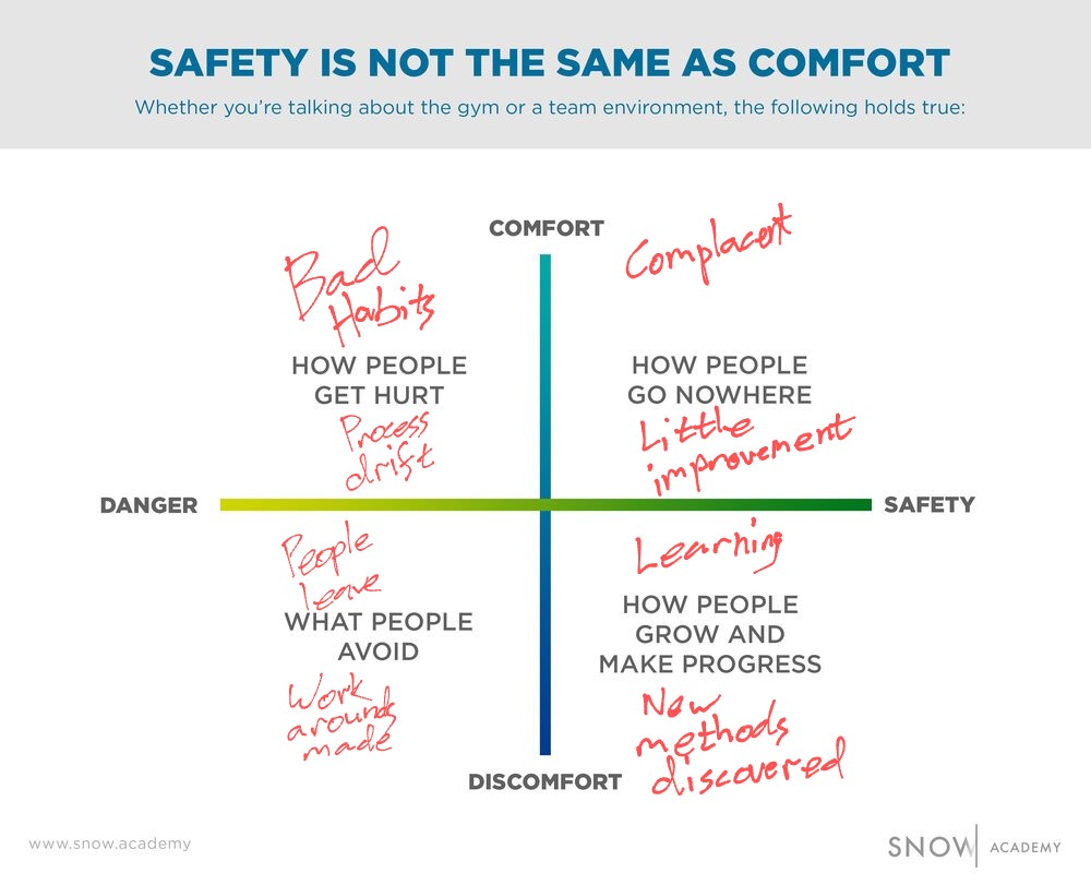 Reminded lately of this. To keep staff, they have to have psychological safety, but good does that relate to comfort? Retention? Work culture? Process improvement?