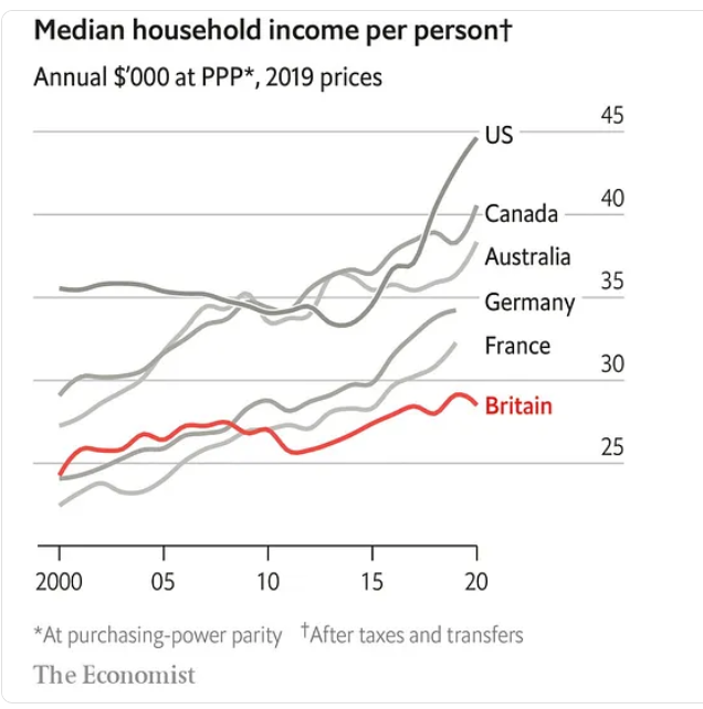 Nostalgia for Decline - Chartbook #184 takes on the confused debate in contemporary UK where the problem is not the familiar trope of decline and revivalism but deconvergence. 
adamtooze.substack.com/p/chartbook-18…