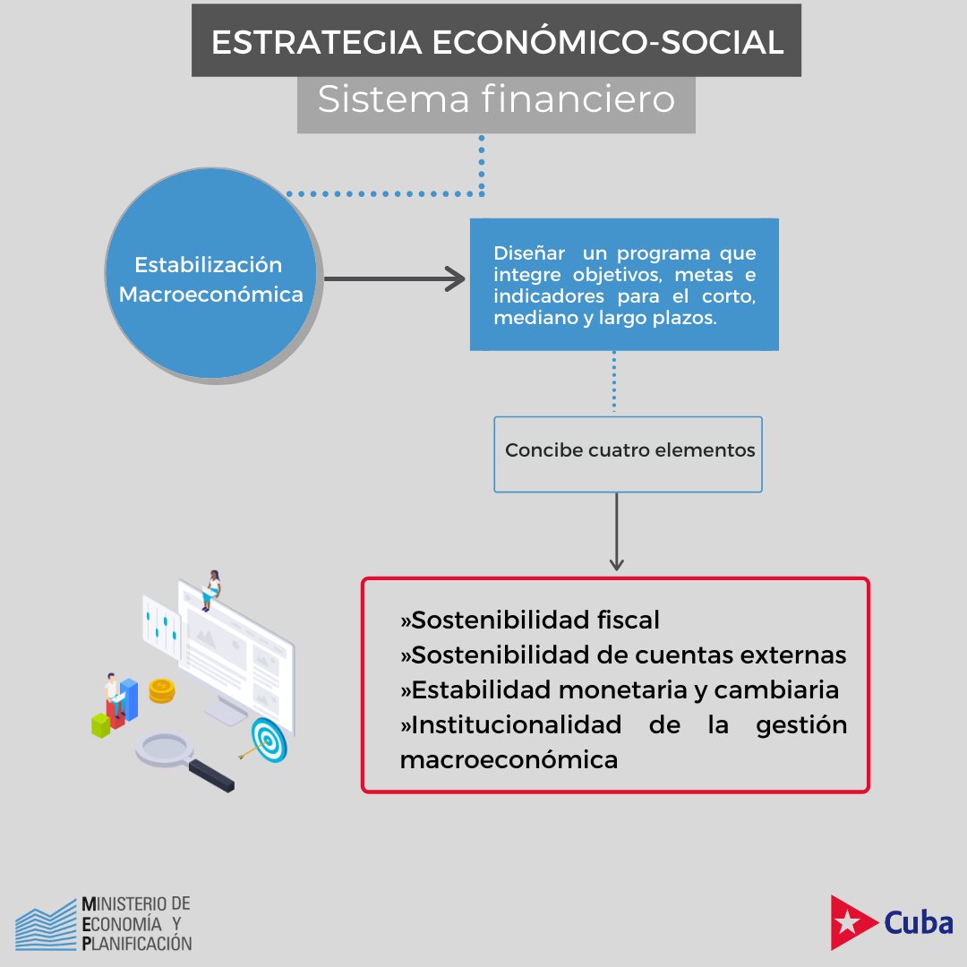 UlisesGuilarte's tweet photo. Avanzar en el Programa de Estabilización Macroeconómica en su entorno productivo, monetario y fiscal, requiere aplicar nuevos incentivos y mayor integración del sector público y privado, imprescindible para continuar consolidando la #RevolucionCubana🇨🇺. #CubaViveYTrabaja https://t.co/ZcKi05YhBJ