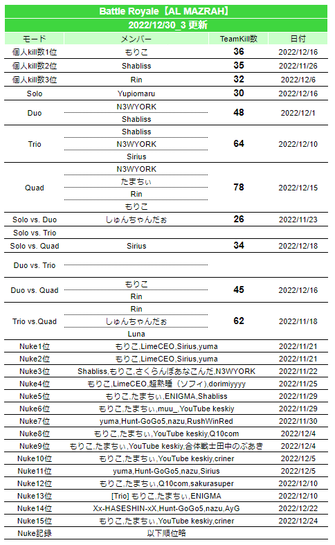 warzonejprecord's tweet photo. 2022/12/30(3回目) #warzone2日本記録 #JPWzC #Warzone2
▼更新内容
[AL MAZRAH]
Nuke(24位)

※「更新したよ！」「間違ってるよ！」等ありましたらご連絡いただけると助かります
※Nuke記録は別枠としています。16位以降の順位表記は省略します https://t.co/NrSzcUoYke