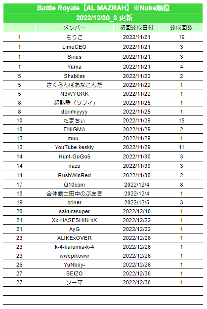 warzonejprecord's tweet photo. 2022/12/30(3回目) #warzone2日本記録 #JPWzC #Warzone2
▼更新内容
[AL MAZRAH]
Nuke(24位)

※「更新したよ！」「間違ってるよ！」等ありましたらご連絡いただけると助かります
※Nuke記録は別枠としています。16位以降の順位表記は省略します https://t.co/NrSzcUoYke