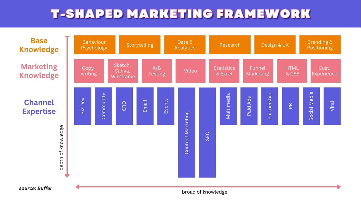 marjono__'s tweet photo. T-Shaped marketing framework ini penting buat dipahami sama siapapun yg lagi belajar digital marketing

Kenapa? karena ini cukup representasi antara generalis &amp; spesialis.
Bikin kegiatan marketing makin komprehensif

Dan di 2023 ini bakalan penting banget! https://t.co/klhehd0Bkz
