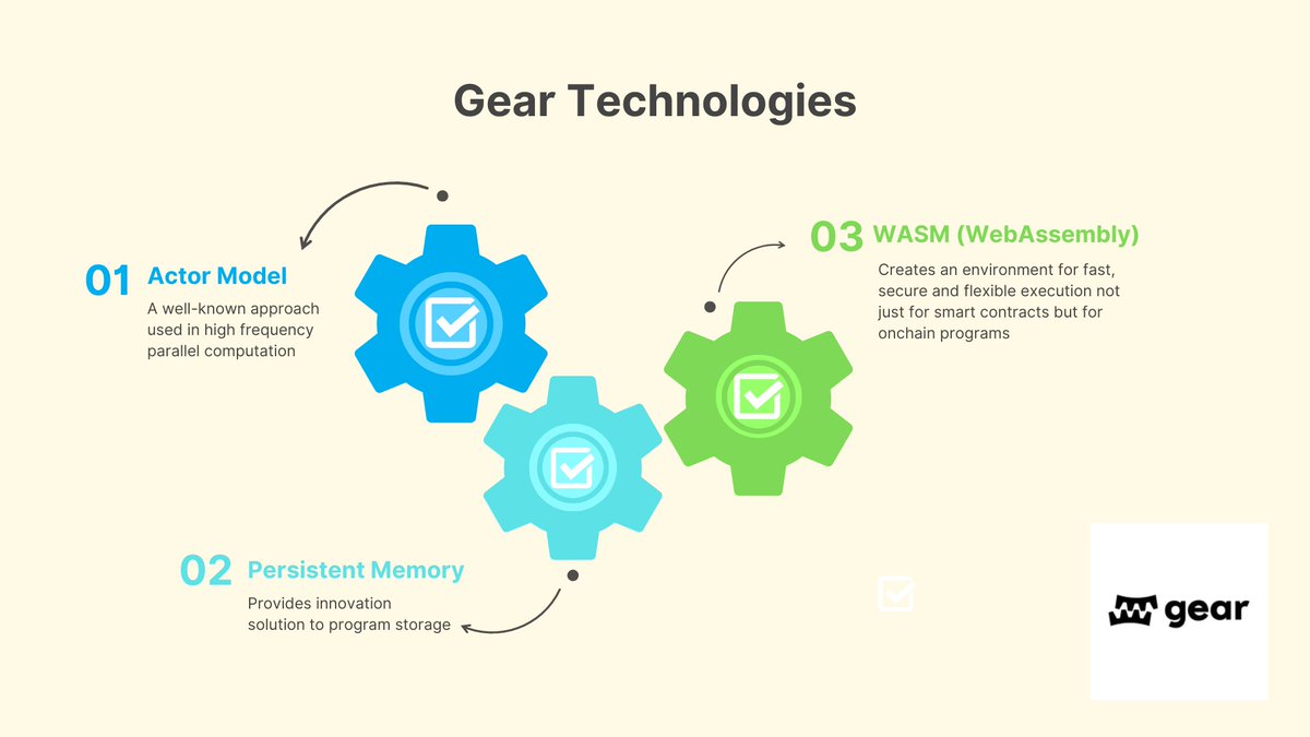 supervalio's tweet image. 👻Hi everyone! 🎄New Year is upcoming and I would like to congratulate you 😊and to tell more about Gear Technologies @gear_techs Below is a model of three ⚙️⚙️⚙️pillars that Gear Technologies are based on⬇️gear-tech.io