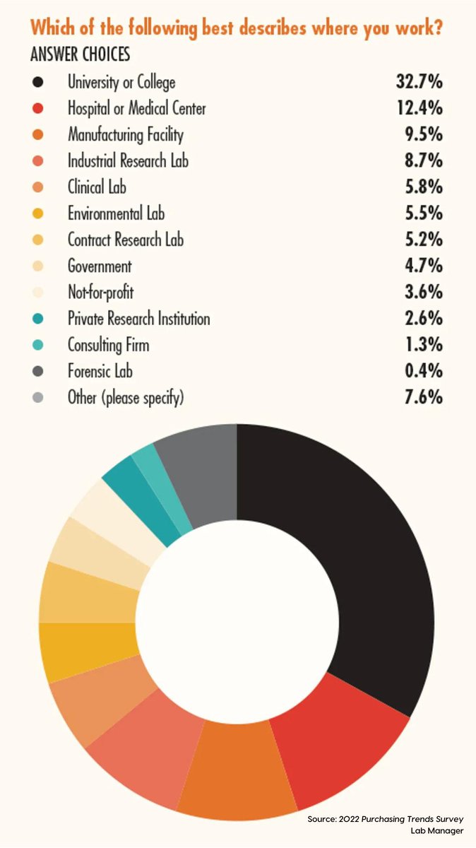 Triumvirate's tweet image. Lab Manager survey article: 50% of its readers say their 2022 lab products spend exceeds that in previous years, indicating a general bounce-back, after 2 years of supply chain hiccups & other issues. 
💻 okt.to/HmYAdg #laboperations