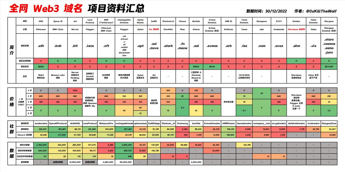整理了全网 #Web3 域名项目资料的汇总！一图看懂目前的 Web3 域名生态发展情况！有些项目已发币，有些还未法币，有些还处于测试网阶段，每个域名的注册网站我也已经汇总到一篇 Mirror 文章中方便大家注册！链接就在下方！喜欢记得转发分享！谢谢大家！

域名注册链接汇总：mirror.xyz/killthewolf.et…