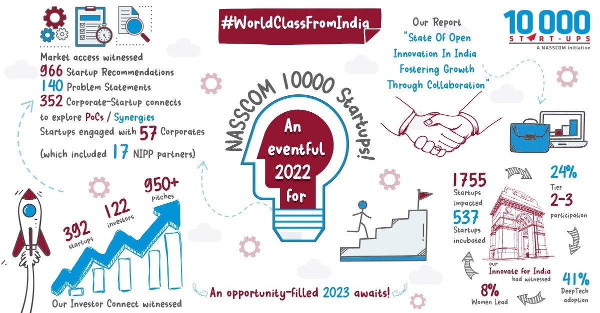 nasscom startups tweet media
