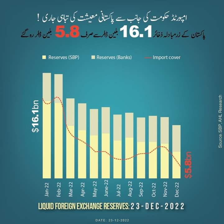 Mishaal8899's tweet photo. پاکستان کے زر مبادلہ زخائر 16.1 ارب ڈالرز سے گر کر محض 5.8 ارب ڈالرز رہ گئے ہیں۔ ہر گزرتا دن ملکی معیشت کے لیے خطرے کی نئی گھنٹیاں بجا رہا ہے۔ سوال یہ ہے کہ 6٪ شرح نمو کے ساتھ درست معاشی سمت پر گامزن ملک کو محض 9 ماہ میں دیوالیہ کے دہانے پر پہنچانے کا ذمہ دار کون ہے؟ https://t.co/dkCAdoU96i