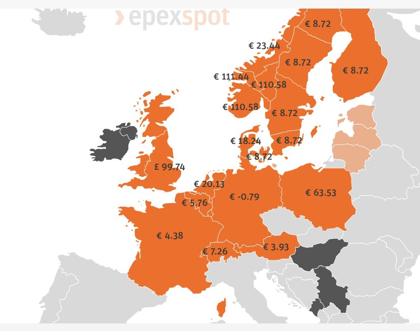 Negative Strompreise heute aufgrund des hohen Windenergie-Anteils. - Ein Phänomen, das häufiger mit dem Ausbau von Sonne und Wind  auftreten wird. Deshalb ist der Strommarkt jetzt neu auszurichten und u.a. emissionsfreie, steuerbare Flexibilität anreizen: klimaneutrales-Stromsystem.de