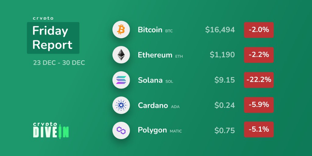 cryptodivein's tweet image. Let's wrap up this week with the latest values of the most popular #cryptocurrencies.
Data by @coingecko
