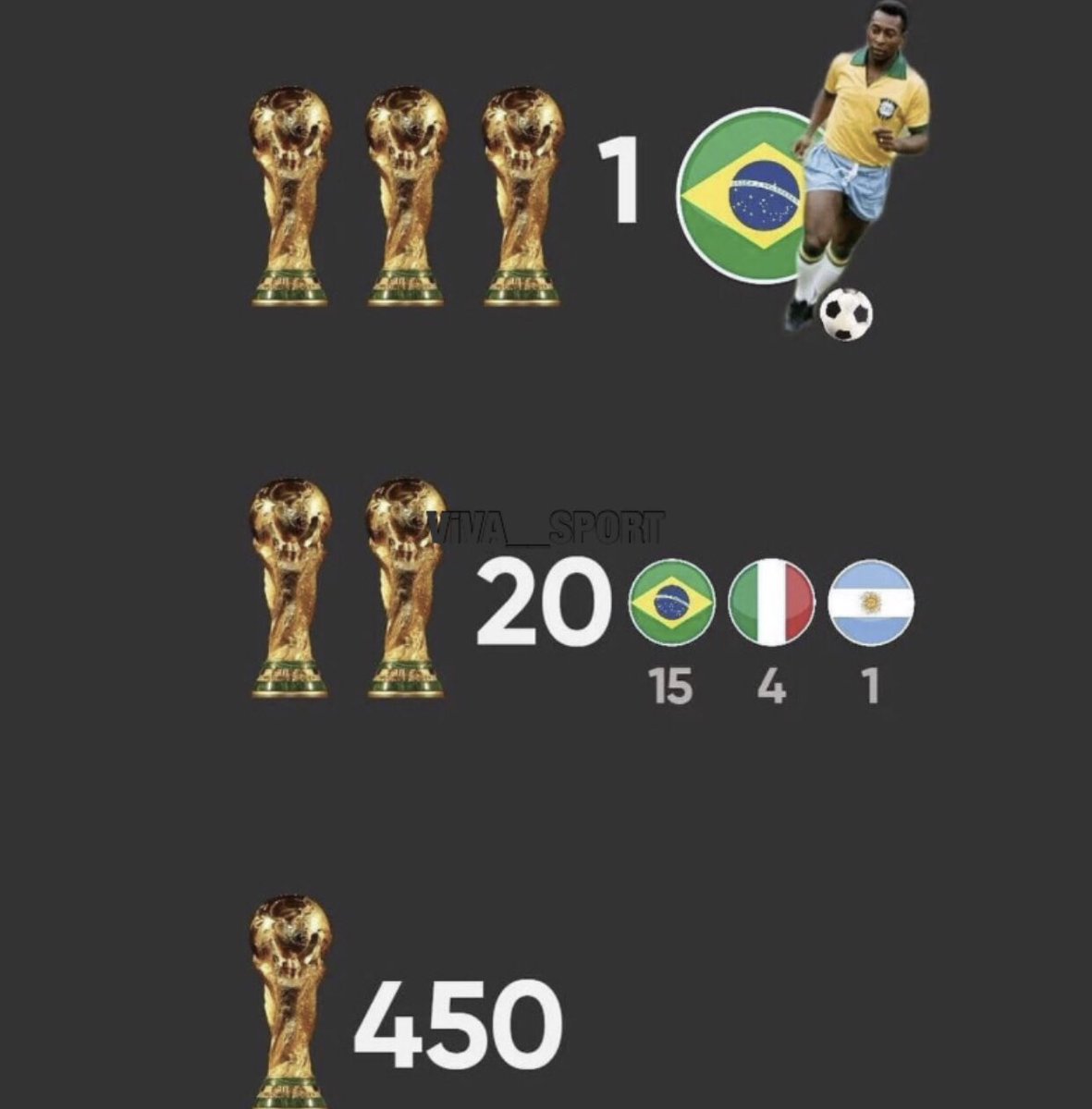 ViVA__SPORT's tweet photo. 👑 Rei Pelé 👑 

• لاعب واحد حقق كأس العالم 3 مرات .

• 20 لاعب حققوا كأس العالم مرتين .

•  450 لاعب حققوا كأس العالم مره واحده .

🔒 🤴

#Pele #PeleEterno https://t.co/8DJa2cBVaz
