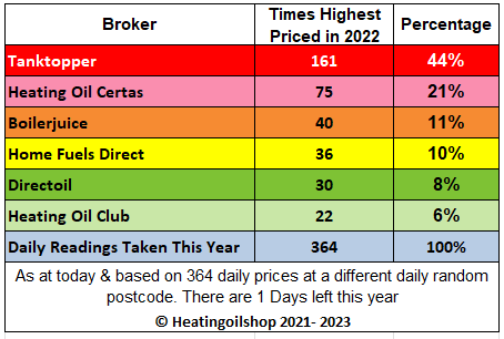ukheatingoils's tweet photo. The "most regularly expensive broker" chart this year is coming to a climax with #Tanktopper being the most expensive 44% of the time. The bigger boys are next taking 32% of the time.
#HomeFuelsDirect, #DirectOil & #HeatingOilclub account for 24% & represent better value https://t.co/IXJZNwBh6x