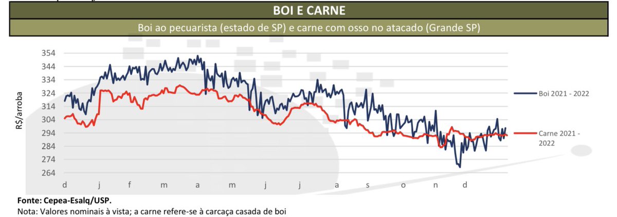 GIROTTO's tweet photo. Que ano senhores ,e 2023 ? , de olho no consumo interno 🥩🇧🇷👍🏻 https://t.co/c86Sb6TE9s