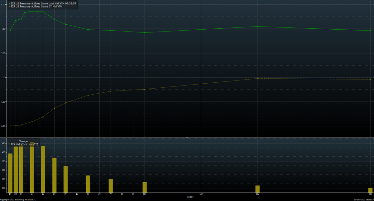 US Treasury Yield Curve. What a year.
