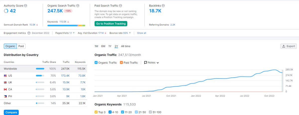 SEOBear4's tweet image. Site Age: 18 Months
Estimated Monthly Site Earnings: $15k -$25k
Total Indexed Posts: 627
#Niche: Recipe
Ranked Keywords: 115000
Dm for Domain Name

#Nichesite #SEOKeyword