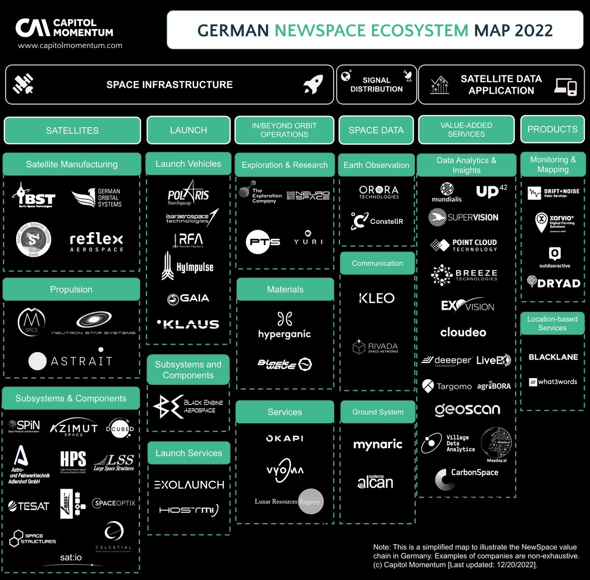 CapitolMomentum's tweet photo. 🚨As 2022  comes to end... @CapitolMomentum updated the German #NewSpace Ecosystem Map along the Space value chain.🇩🇪🚀🛰️📡💻📱 
Download this Map for 🆓 in high resolution: https://t.co/0JPVtE3XtW
#SpaceEcosystemMap2022 #CapitolMomentum
👇 https://t.co/wNY0gB4SBB