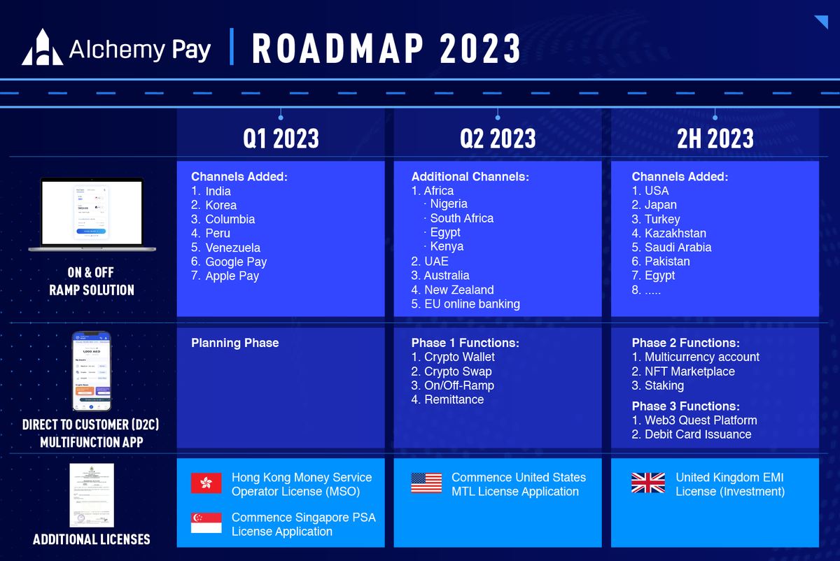 Alchemy Pay|$ACH: Fiat-Crypto Payment Gateway tweet media
