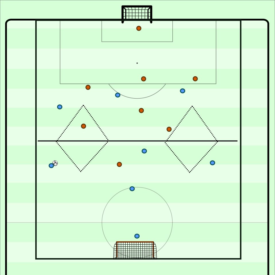 Training Idea
8v8 game on a medium field. The playing area has two diamonds, one in either half-space. Teams can attack and  score normal goals for 1pt each. Goals where you have played through one diamond count 2pts and one where you have played through both diamonds count 3pts