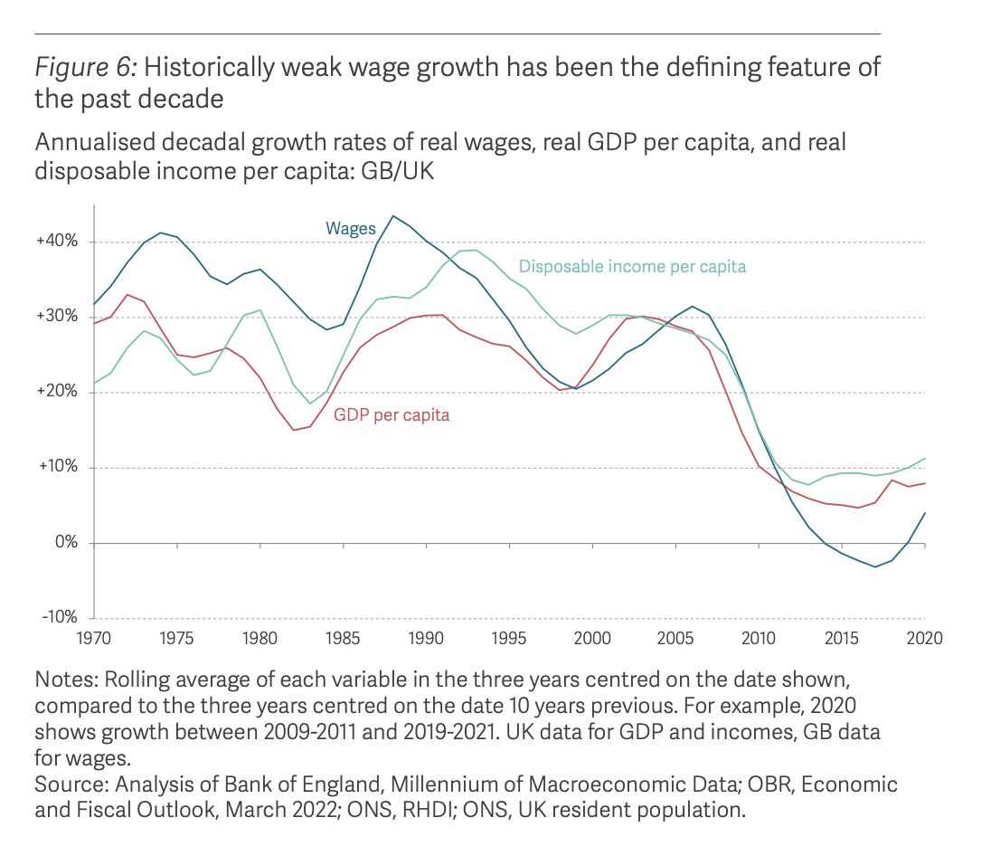 in light of the astonishing stagnation of real wages and productivity, evoking narratives of decline is contemporary Britain is an exercise in nostalgia. This is like nothing we have ever seen before. Check out Chartbook #184 and sign up (for free!)
adamtooze.substack.com/p/chartbook-18…