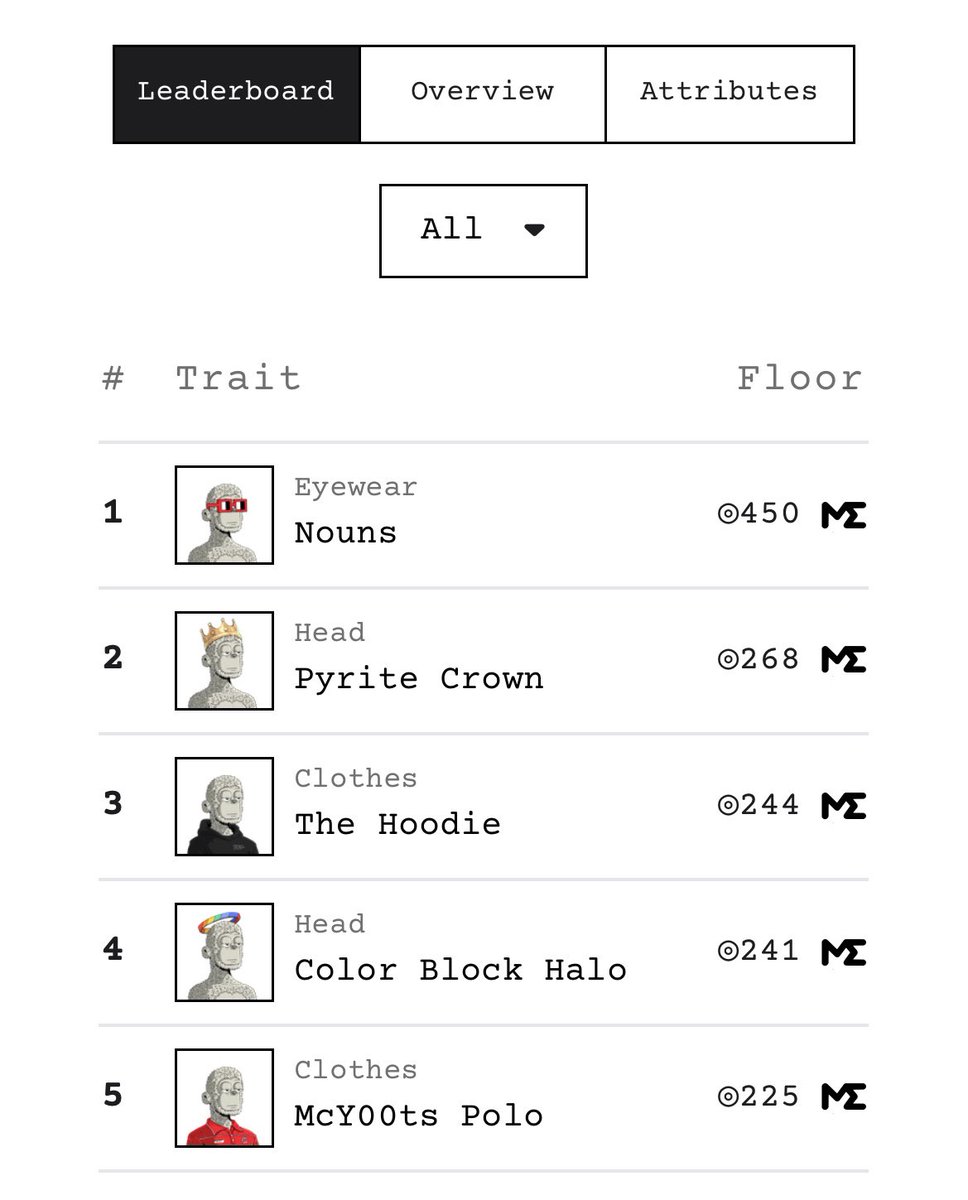 I want to congratulate all “the hoodie” holders on achieving their new ATH on the leaderboard, we couldn’t done this without you. But this is just the beginning! Can’t wait to blow peoples minds in 2023 and have the rest of the hoodies in the top 10!! 
<a href="/frankdegods/">Frank</a> 
<a href="/y00tsNFT/">y00ts</a>