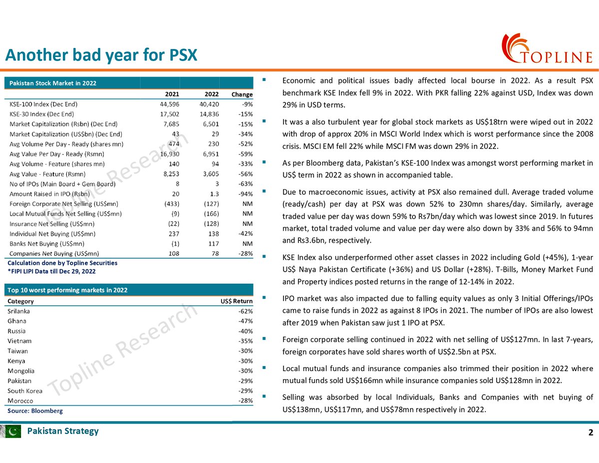 toplinesec's tweet photo. Pakistan Market Review 2022: Index down 9%; Value traded down 58%
#PSX #KSE100 #FrontierMarkets #EmergingMarkets #Topline #Pakistan #PakistanStockExchange #Strategy2022 #MarketReview2022
For Full Report
https://t.co/veQHDKgpuN https://t.co/cgCanUN0nI