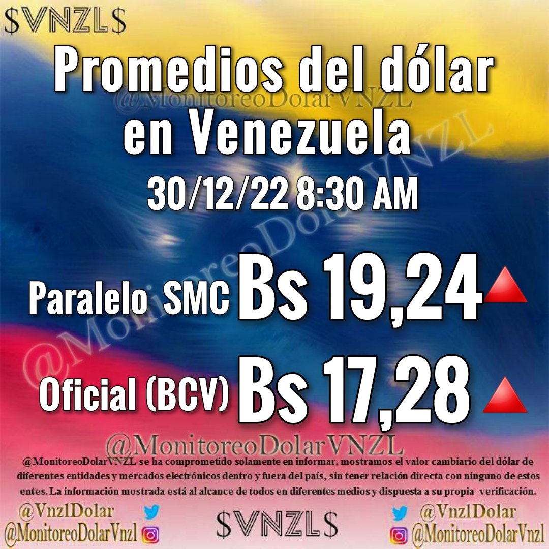 VnzlDolar's tweet photo. Actualización 30/12/2022 8:30 AM
Dólar Paralelo 🔼Bs 19,24
Euro Paralelo 🔼Bs 20,55
#Bitcoin🇻🇪 🔼Bs 335.000
#Bcv 🔼Bs 17,2787
Petro 🔼Bs 1.035,38 https://t.co/TjAdNoqnj8