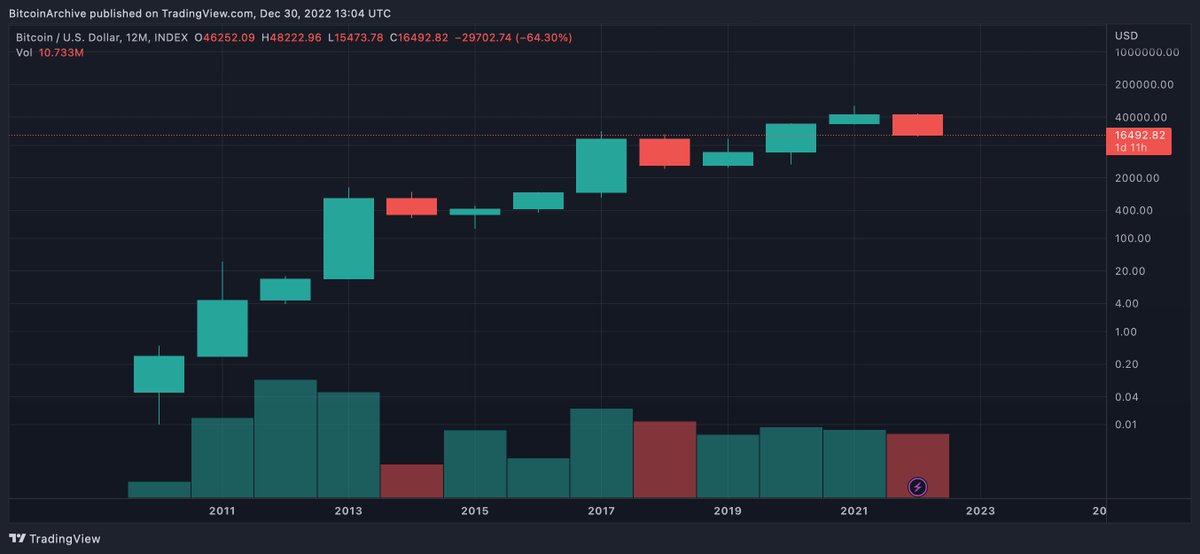 BitcoinArchive's tweet image. Bitcoin has never had 2 down years in a row.
#BottomIsIn 🤔