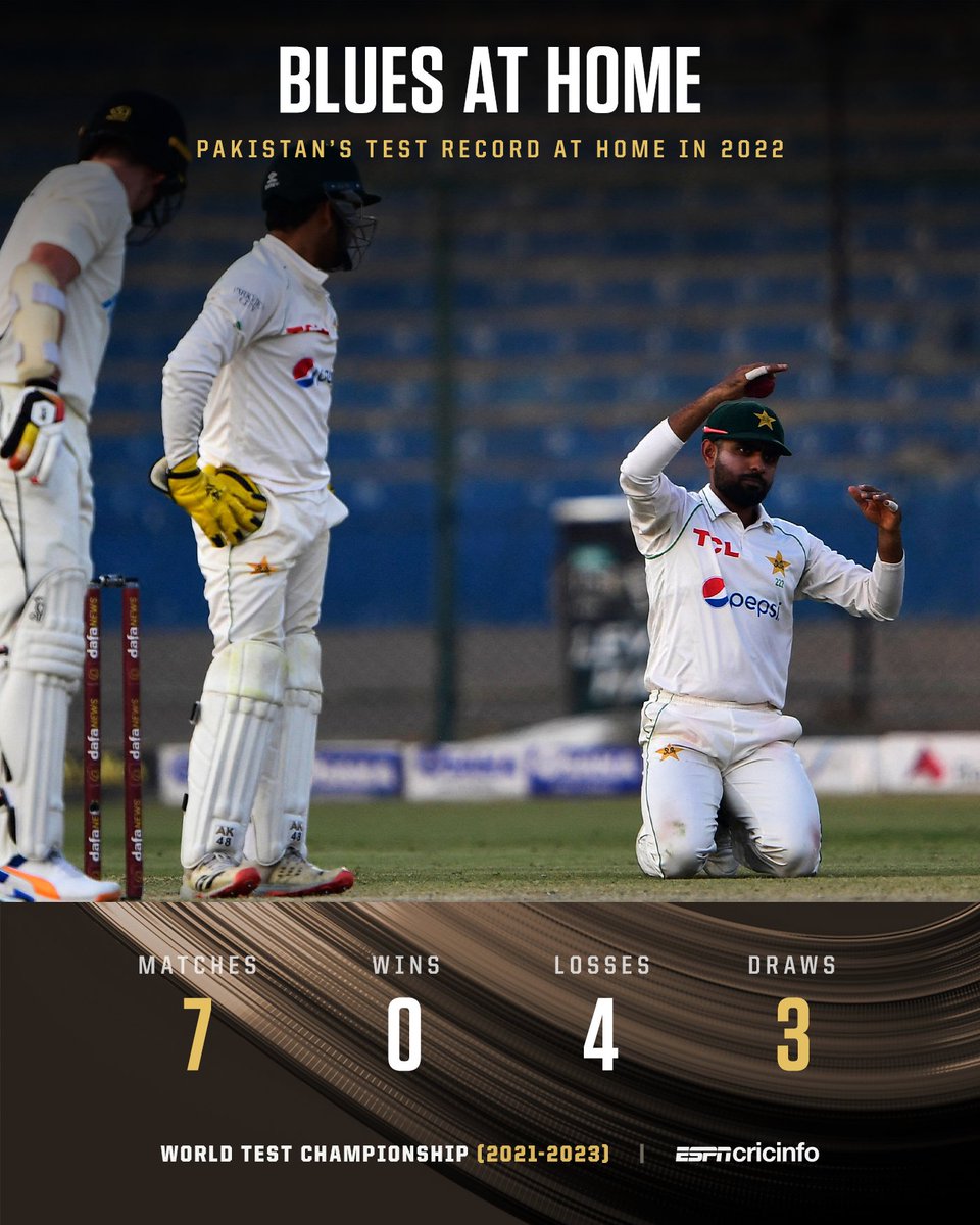 Pakistan finish 2022 with no Test wins at home 😮

#PAKvAUS #PAKvENG #PAKvNZ