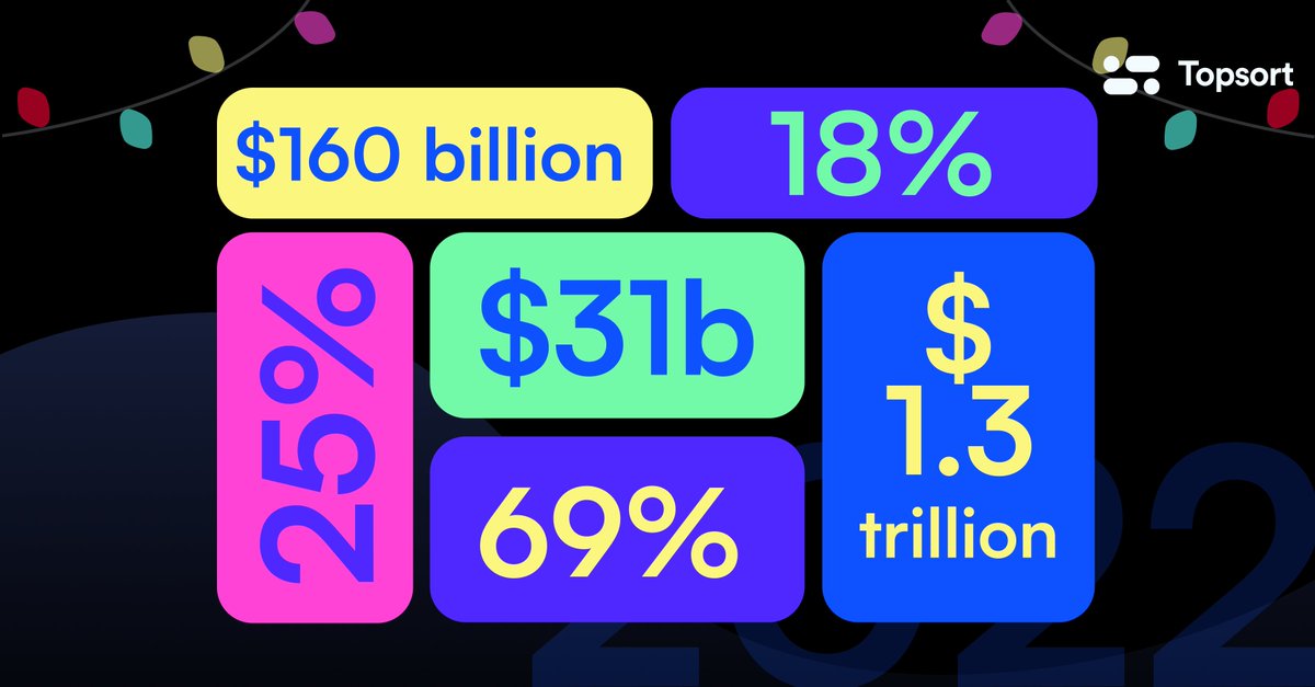 topsort_inc's tweet image. This year has been filled with many numbers and predictions on media monetization!

Here are some numbers that were part of almost every conversation on retail media in 2022👇

#mediamonetization #retailmedia #predictions  #adtech #amazon #mckinsey #groupm #bostonconsultinggroup