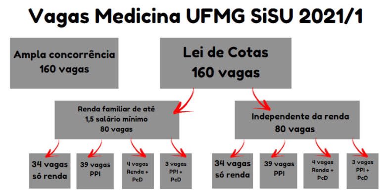 Prof. Rafael Duarte on X: Modalidade de concorrência: No SiSU