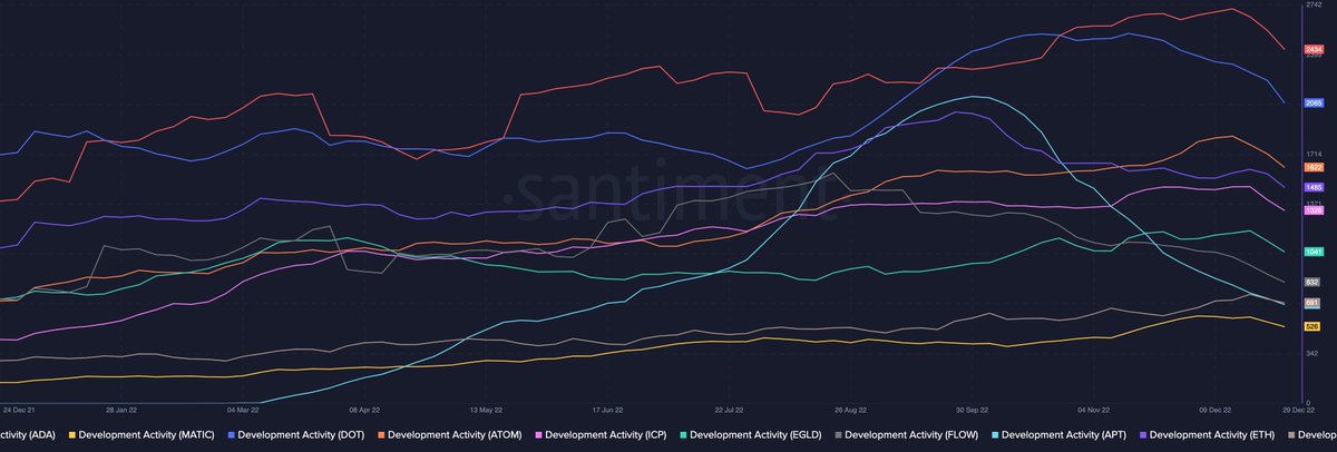 Top #blockchain by dev activity in 2022 by <a href="/santimentfeed/">Santiment</a>:

$ADA
$DOT
$ATOM
$ETH
$ICP
$EGLD
$FLOW
$OP
$APT
$MATIC