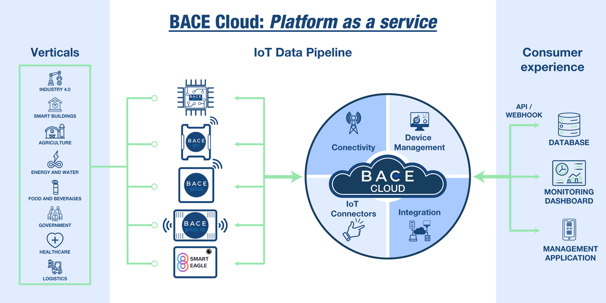 EvalanBV's tweet photo. Our solution BACE, which includes the BACE Gateway and the BACE Cloud, a Platform as a Service (PaaS), is revolutionizing the way businesses build and deploy applications. Read more about it here: https://t.co/9XMlnmvrt4 #IoT #PaaS #CloudPlatform #CloudServices #CloudProvider https://t.co/aTyn86E3qr