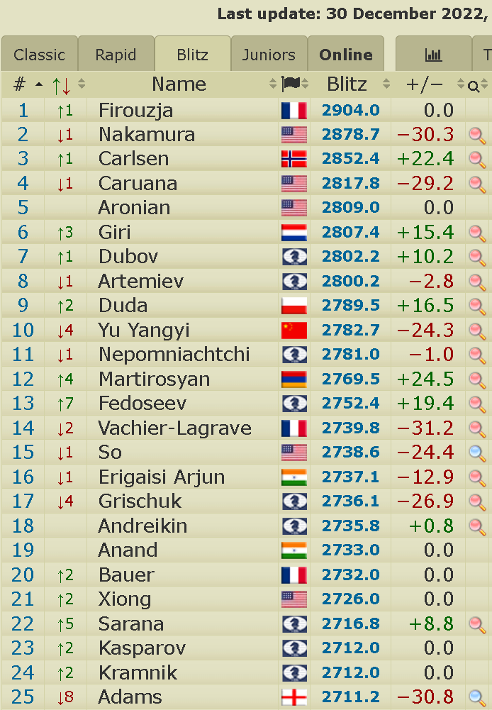 2700chess on X: The Top25 players after 2022 FIDE World Rapid Championship    / X