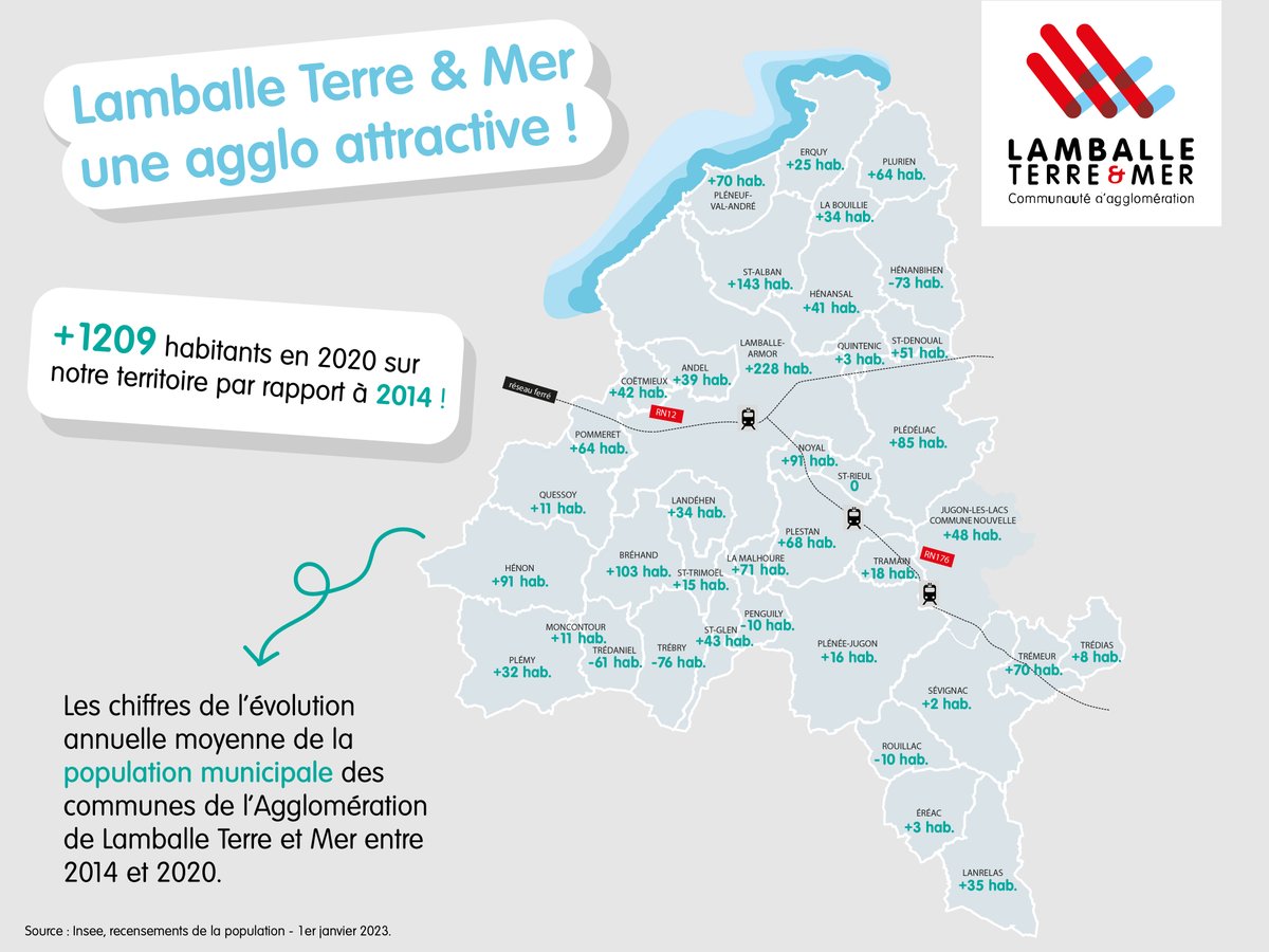 LTMagglo's tweet photo. 𝗨𝗻𝗲 𝗮𝗴𝗴𝗹𝗼 𝗮𝘁𝘁𝗿𝗮𝗰𝘁𝗶𝘃𝗲 🚀

Lamballe Terre &amp; Mer Agglomération c'est + 1209 habitants en 2020 par rapport à 2014 ! https://t.co/KVbPvF5BnE