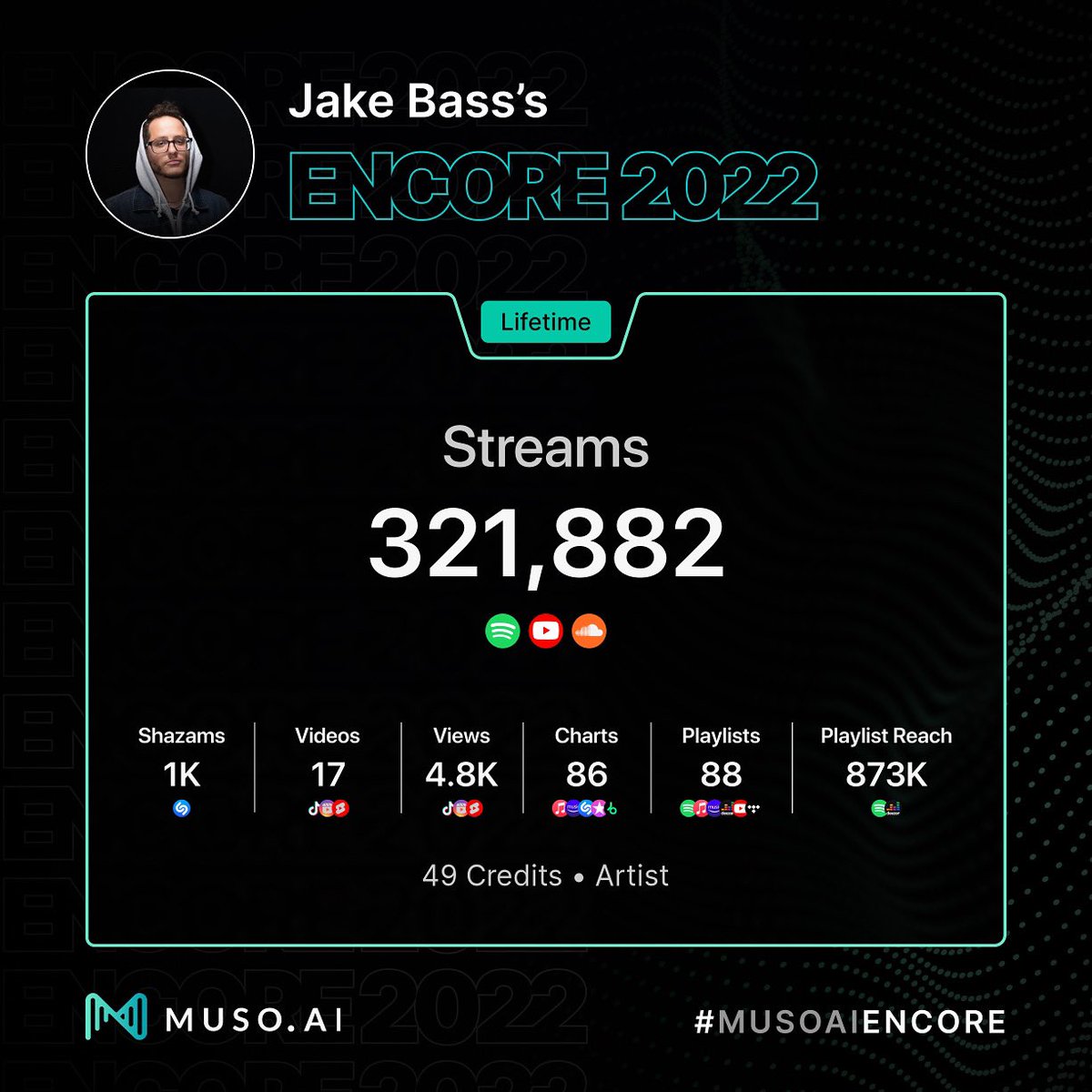 BocaJMusic's tweet photo. Strong year in the books as an artist… Next year is gonna be even crazier!!!
Thank you all for the love and incredible support!!!
@ai_muso
#JakeBass #MUSOAIENCORE #Detroit #Composer #Producer #Engineer #BocaJMusic #BassmentSounds https://t.co/1Yzy3BHRDh
