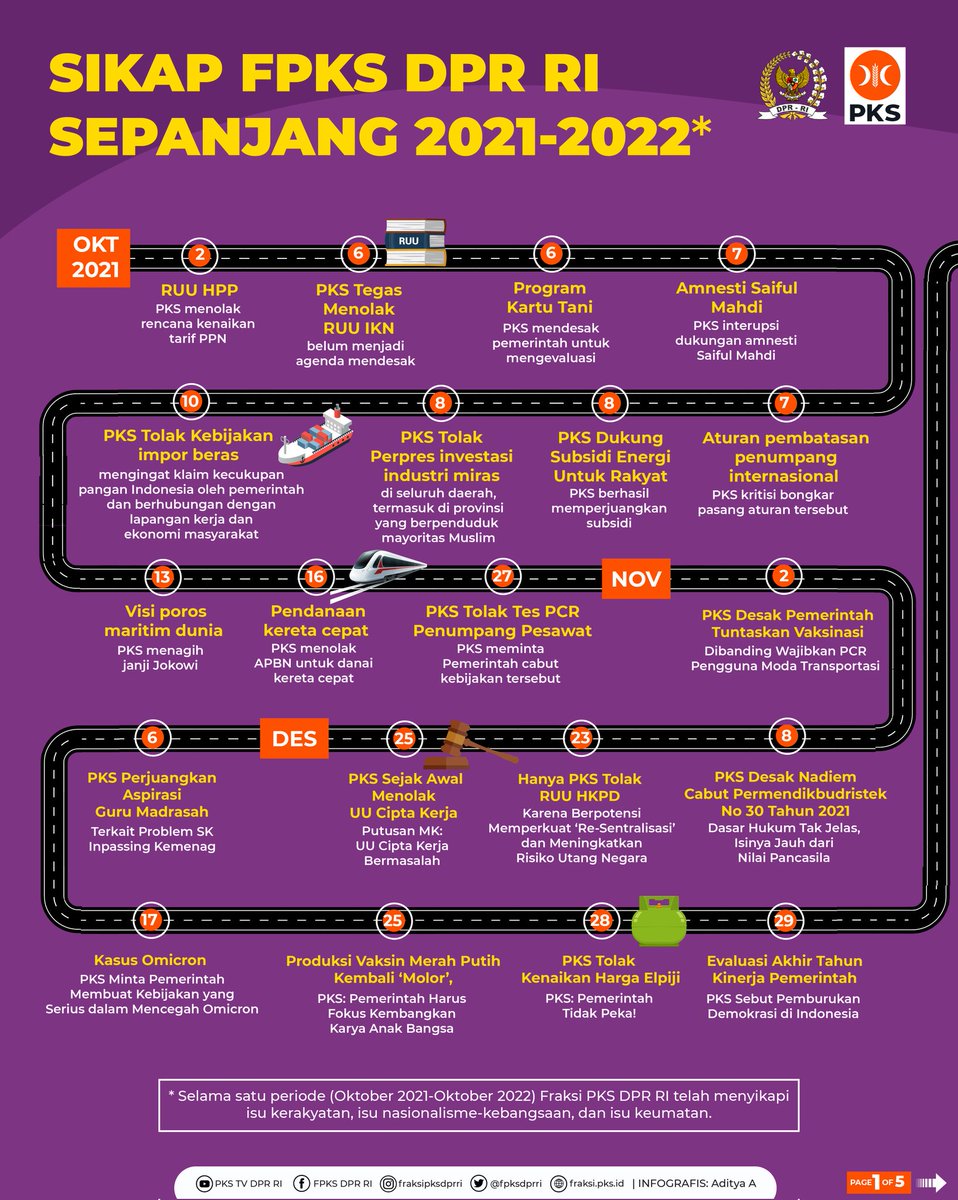 FPKSDPRRI's tweet photo. Sikap Fraksi PKS DPR RI sepanjang Oktober 2021 s/d Oktober 2022.

Sejak awal, Fraksi PKS DPR RI berkomitmen untuk menjadi oposisi yang kreatif, atraktif, dan konstruktif. https://t.co/YfCVx0qCWQ