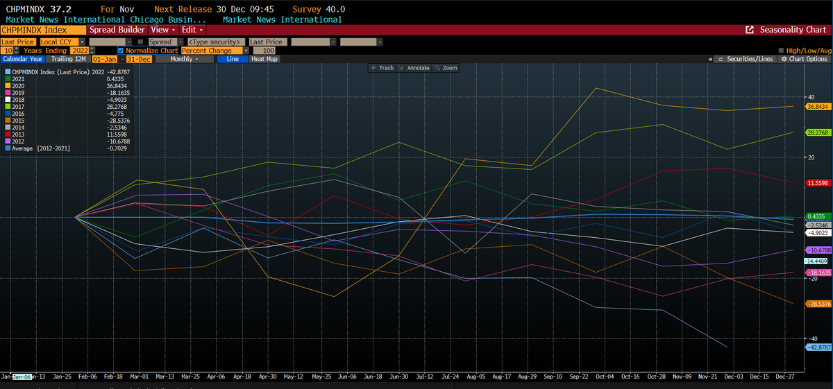 JeoffHall's tweet photo. The Chicago PMI would have to rise at least 4.7 points (12.6%) to 41.95 to keep from being the worst December reading in the last 11 years. The Bloomberg survey median is 40.0, while the top forecaster (First Trust Portfolios) calls for 38.9. Upside surprise past 42.0? https://t.co/tsmiWveaq9