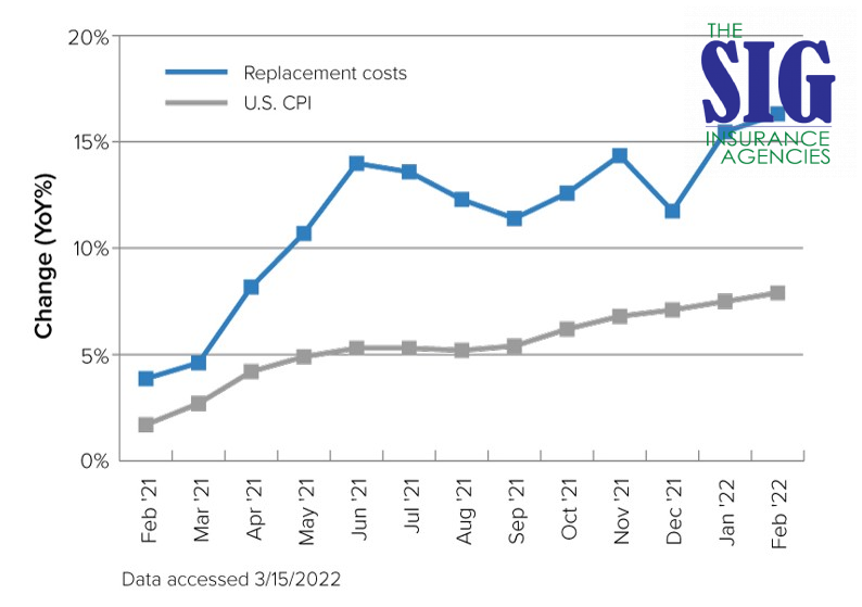 SIGInsurance1's tweet photo. Russias invasion of Ukraine since Feb. 24, combined with persisting supply chain disruptions related to the pandemic, continue to drive inflation as measured by the Consumer Price Index (CPI). From a property/casualty insurance  https://t.co/2OBwzUQOob https://t.co/pwpwgidzDV