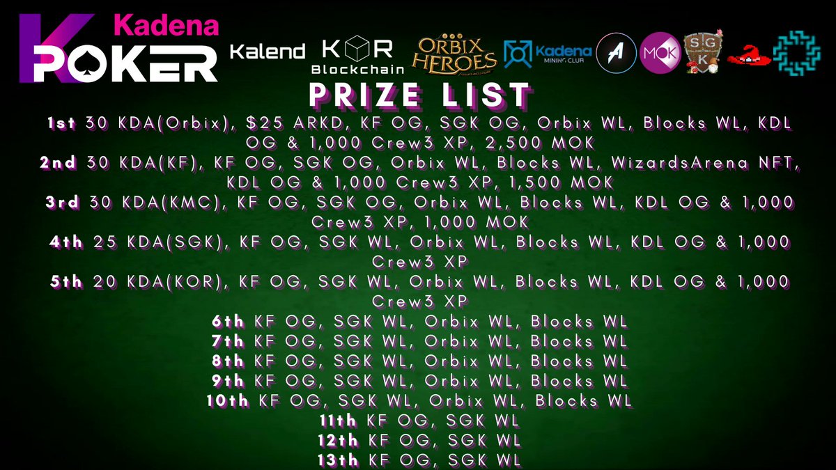 Prizes provided:
<a href="/KalendFinance/">Kalend Finance</a> 30 KDA &amp; 13 K.F OG
<a href="/MinersOfKadenia/">The Miners of Kadenia</a> 5,000 MOK
<a href="/OrbixHeroes/">Orbix Heroes</a> 10 WL &amp; 30 KDA 
<a href="/WizardsArena/">Wizards Arena</a> 1 NFT
<a href="/KDAMiningClub/">Kadena Mining Club</a> 30 KDA
@kdasecretgarden 3 OG, 10 WL &amp; 25 $KDA
<a href="/KdLaunch/">KDLaunch</a> 5 OG &amp; 1000 Crew3 XP
<a href="/kdablocks/">Blocks</a>  10 WL &amp; 20 KDA
@ArkadeFun $25 ARKD