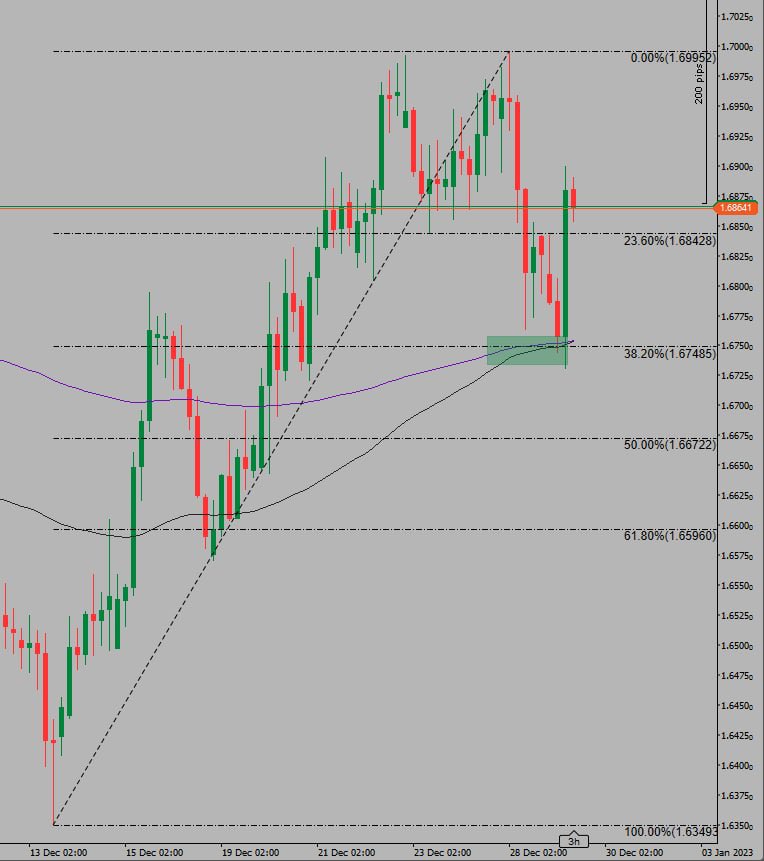 forexliam_'s tweet photo. Secured +130 pips https://t.co/BjUEHeUhTD